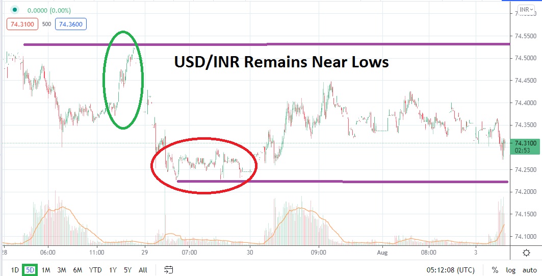 Análisis Técnico del USD/INR